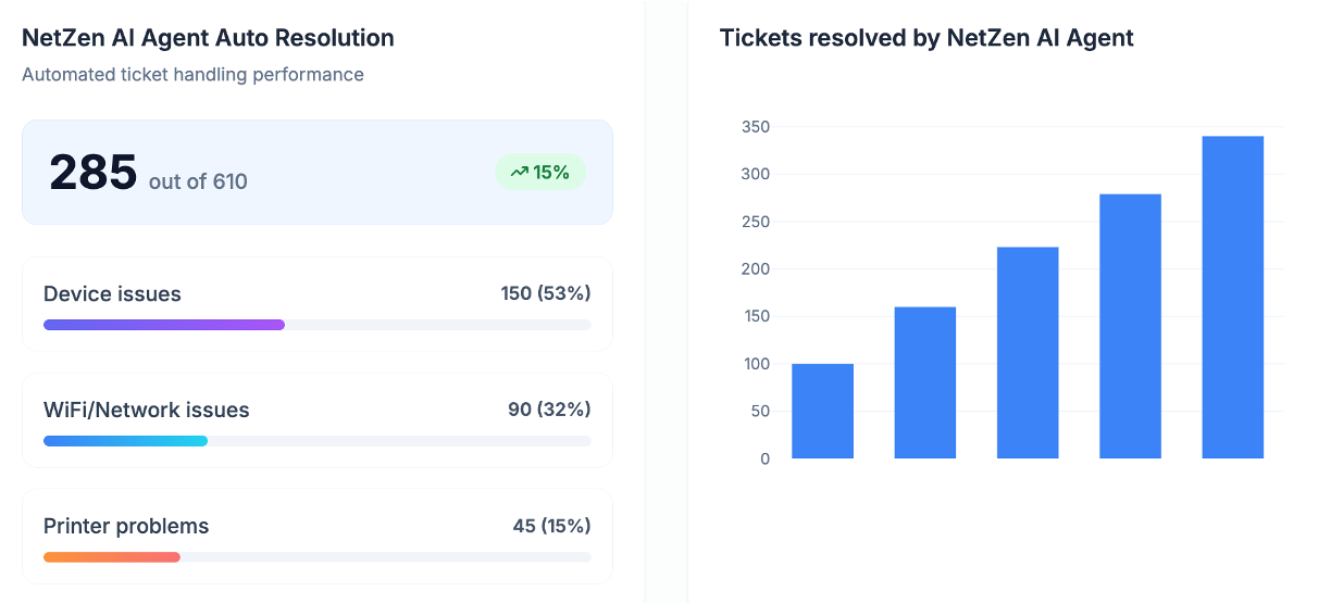 Agent ticket resolution dashboard